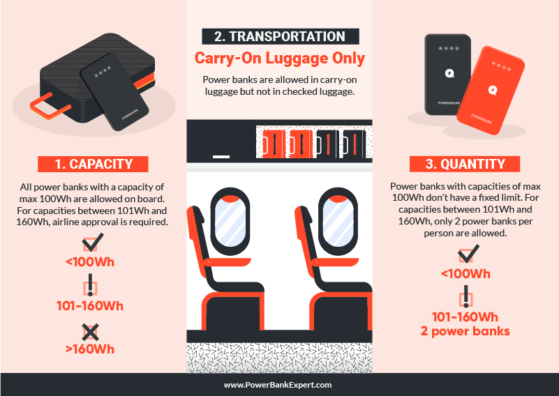 Can You Bring Portable Chargers On A Plane 3 TSA Rules You Need To 